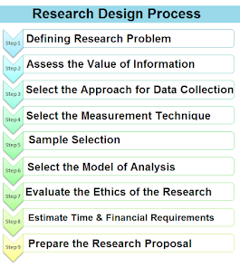 Research Design Process