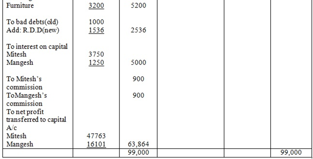 12th Standard Partnership Final Accounts Practical Problems No. 1