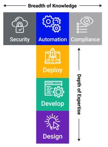 DevOps, DevSecOps, IBM Exam Study Materials, IBM Preparation, IBM Career, IBM Skills, IBM Jobs, IBM Exam Preparation