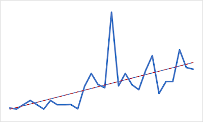 Line graph showing many peaks and troughs but generally heading up and to the right