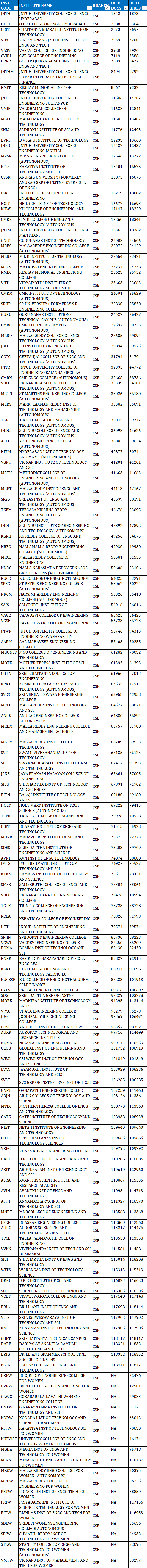 TSEAMCET second phase cutoff ranks forCSE        COMPUTER SCIENCE AND ENGINEERING