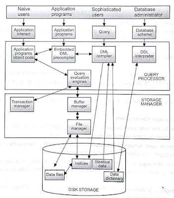 DBMS architecture with diagram