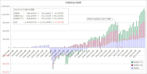 評価損益の推移のグラフ