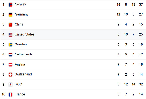 The final medal count for the top 10 countries in the 2022 Winter Olympic Games.