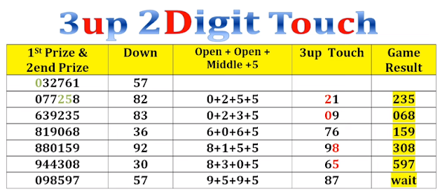 Thai lottery game 100% open 1-3-2022 | Thailand Lottery 100% sure number 1-3-2022 Thai lottery tips 2022