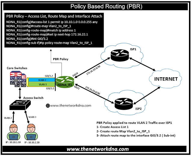 Policy Based Routing (PBR)
