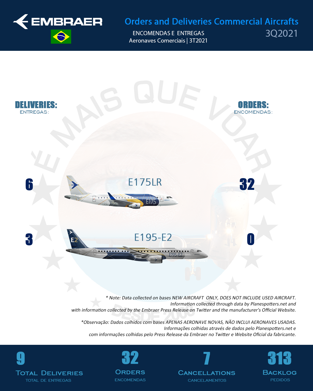 Embraer -  devieries and orders in the third quarter of 2021 (3Q21)