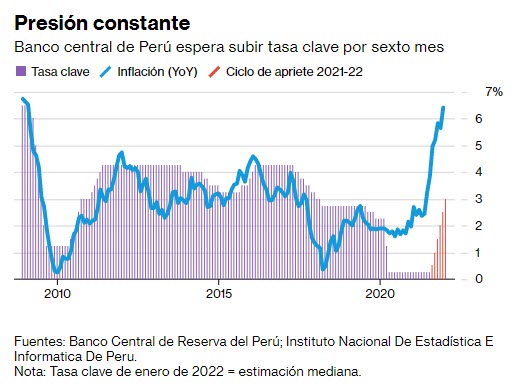 Inflación Perú