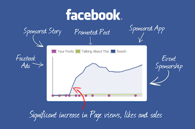 Tất cả các hình ảnh, chiến lược quảng bá của bạn trên facebook sẽ tự tìm đến người dùng thông qua mạng xã hội