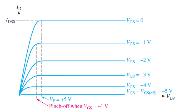family of drain characteristics curves of JFET