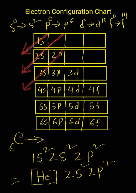 Electron configuration Chart for Carbon,C