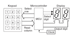 Typical Microcontroller application designs