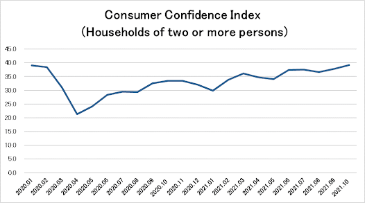 Japan’s consumer confidence in October to the highest level