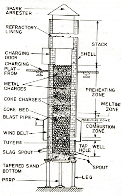 Figure-18: Cross-section through a cupola