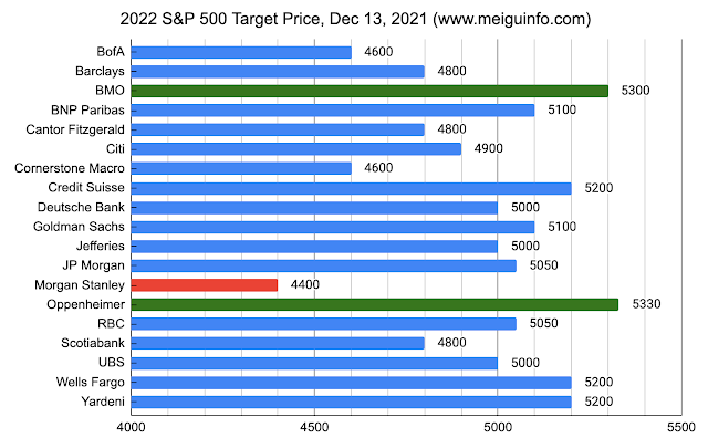 2022年S&P 500目標價預測