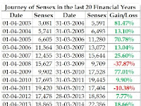 wealth creation is possible only with Equity & Mutual Fund Investing..!