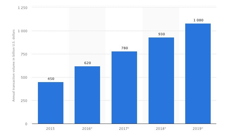 eWallet App Development, Mobile Payment Statistics