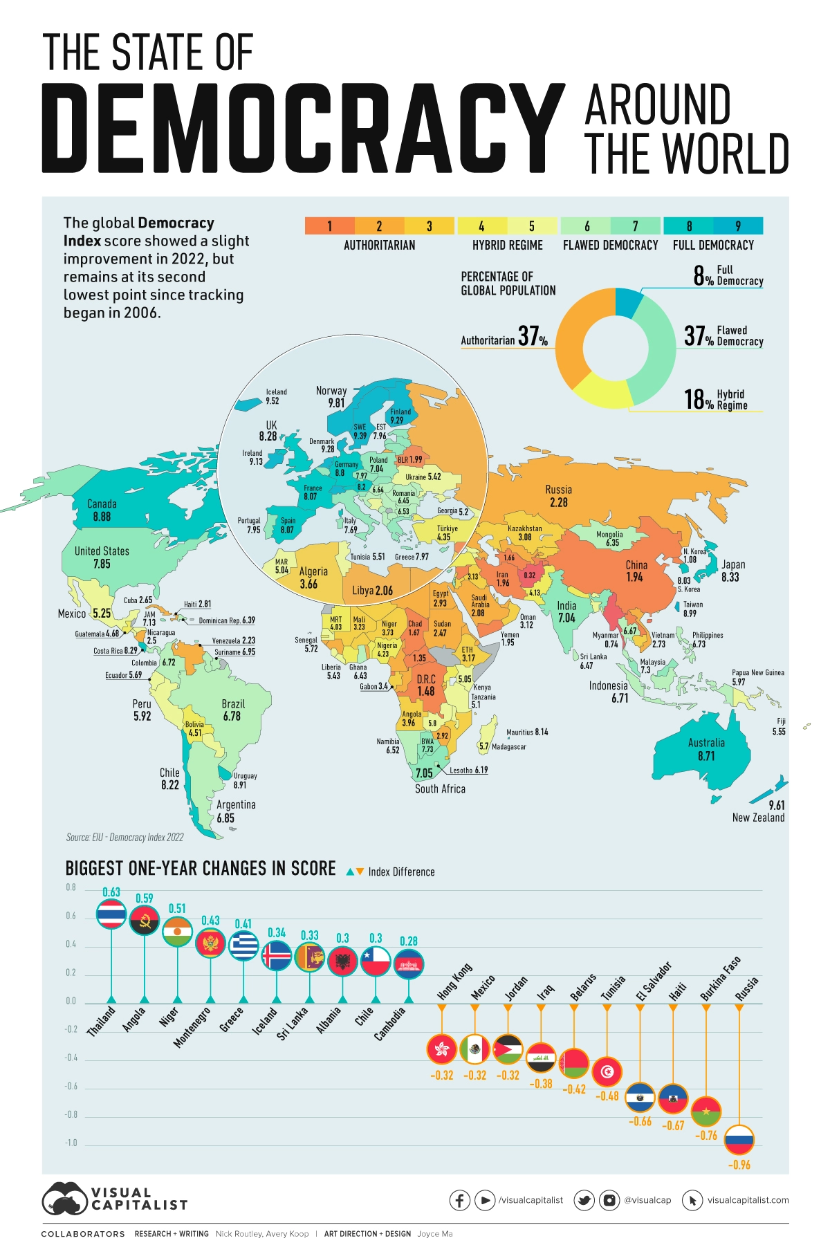 The State of Democracy in Different Regions around the World