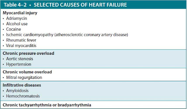 selected causes of heart failure