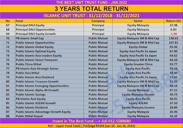 Prestasi Total Return 3 Tahun Unit Trust Islamic fund Equity bagi syarikat Principal Asset Management dan Public Mutual