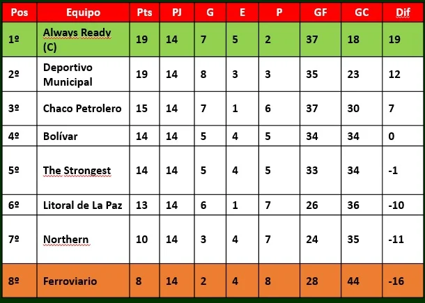 Tabla de Posiciones torneo Integrado 1957