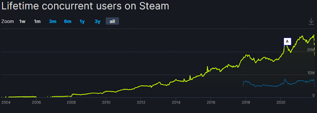 خدمة Steam تحطم رقم قياسي في عدد اللاعبين المتصلين برقم تاريخي جديد !