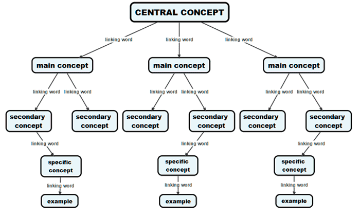 basic structure of a concept map