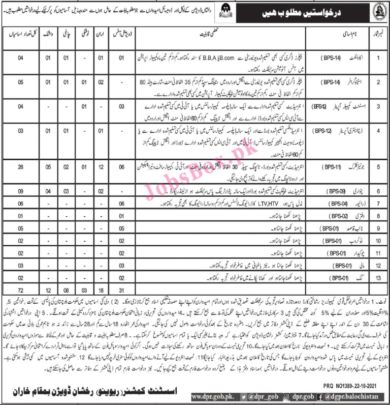 Revenue Department Balochistan Jobs 2021 in Pakistan