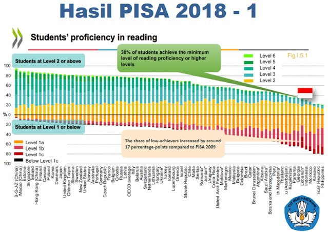 hasil PISA 2018
