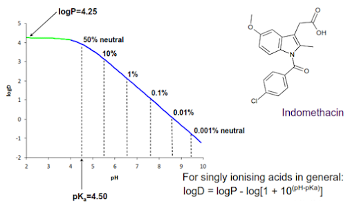Relationship between logD, logP and pH for an acidic drug