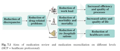 Aim of Medication Review and Reconciliation