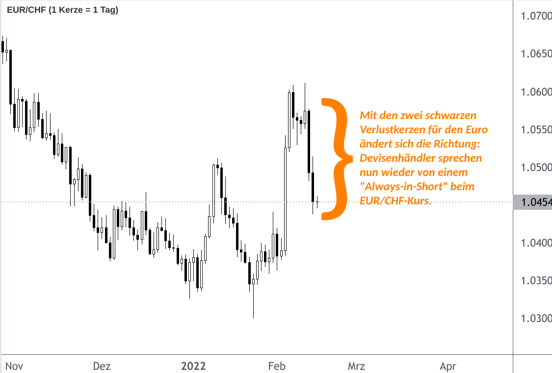 Wechselkursdiagramm EUR/CHF-Rückfall Mitte Februar 2022