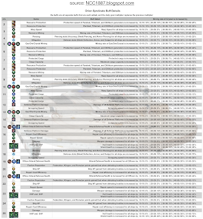 The buffs with variable levels are shown in this chart