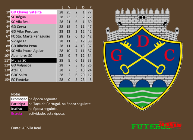 classificação campeonato regional distrital associação futebol vila real 2018 chaves satélite