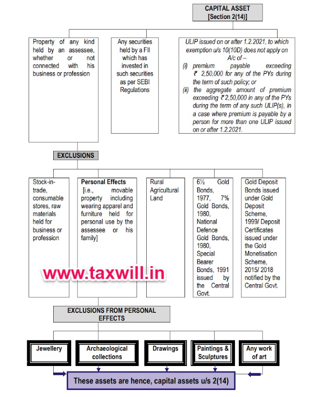 What is Capital Gain | how is capital gains tax calculated on shares | Short term or Long term capital gain tax on shares Calculator