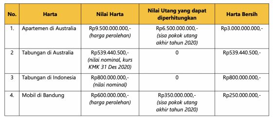 Contoh Penghitungan PPh Final Program Pengungkapan Sukarela 2022