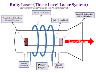 Ruby laser diagram