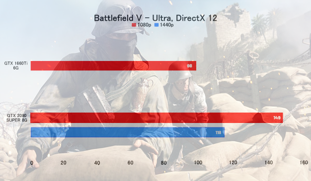 GTX 1660 Ti VS RTX 2080 SUPER - Battlefield V