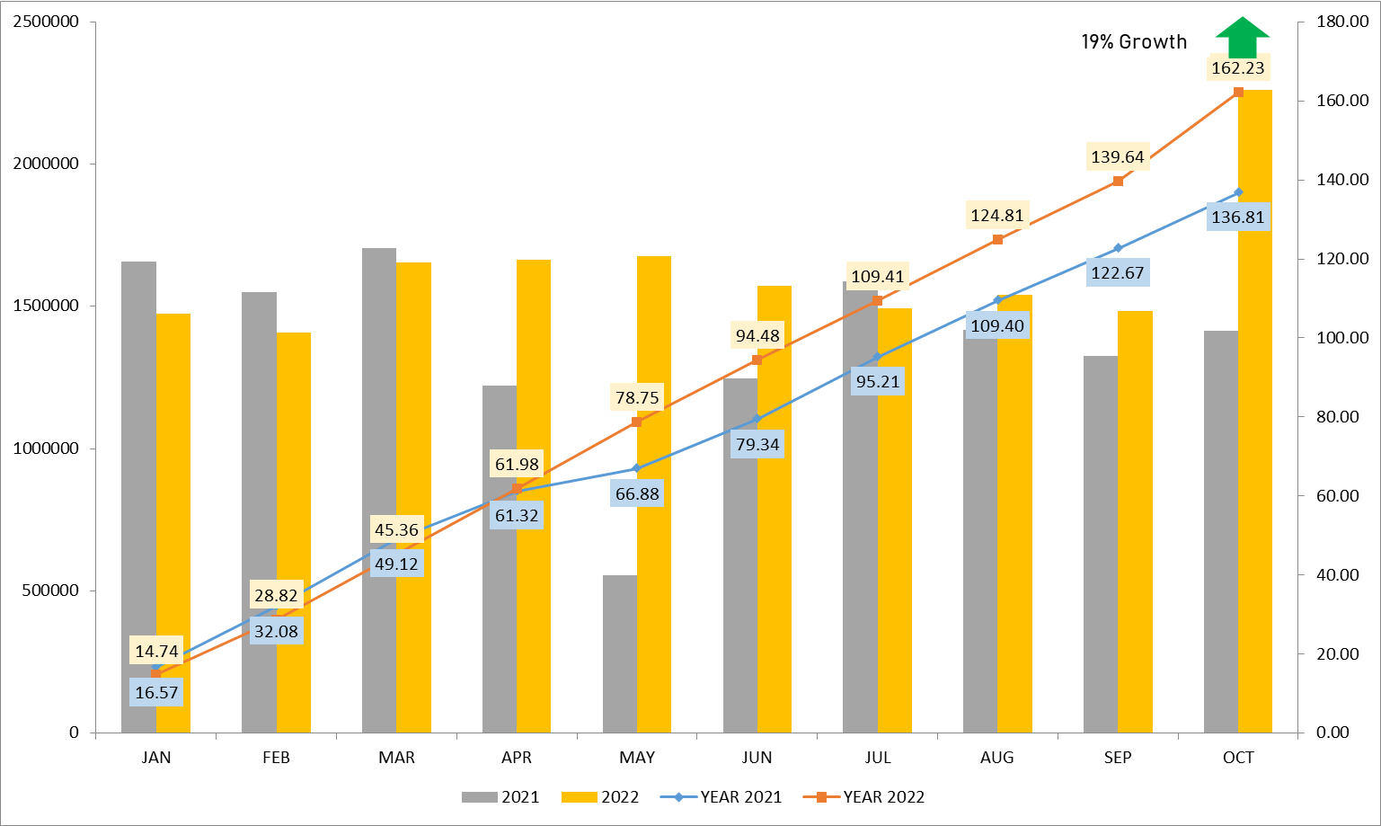 VEHICLE RTO DATA 2021 VS 2022 COMPARISON