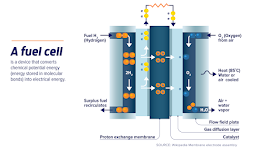 How Do Fuel Cell Electric Vehicles Work Using Hydrogen?