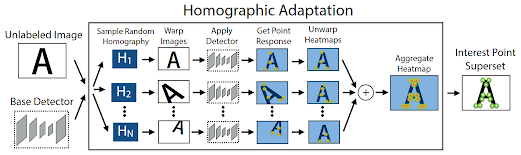 homographic adaptation