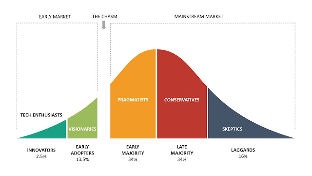 https://thinkinsights.net/strategy/crossing-the-chasm/