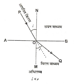 रकाश का अपवर्तन