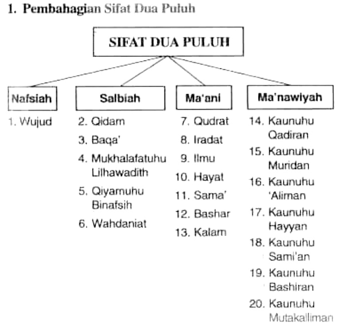 Bagi sifat iradat apakah lawan 20 Sifat