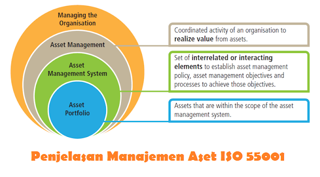 Penjelasan Manajemen Aset ISO 55001
