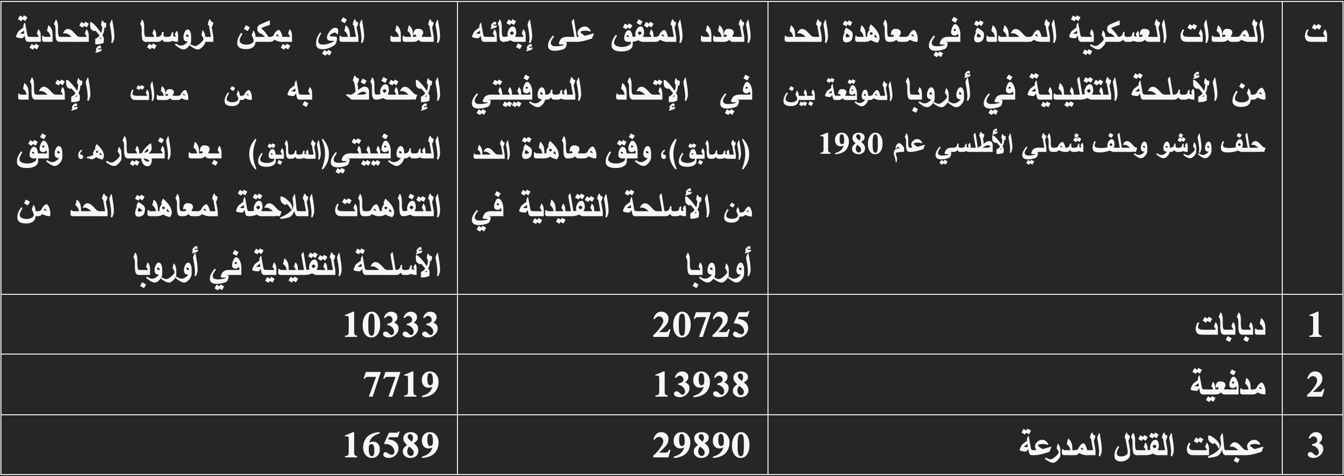 حصة روسيا الإتحادية من معدات الإتحاد السوفييتي