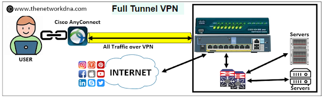 Full Tunnel VPN