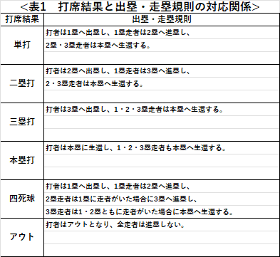 各打席結果と打者の出塁・走者の進塁がどのように対応しているかを示した表です。2塁走者が単打で生還する野球盤を想像して頂ければわかりやすいかと思います。