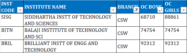 TSEAMCET 2023 second phase cutoff ranks for CSW       COMPUTER ENGINEERING(SOFTWARE ENGINEERING)