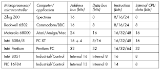 microprocessor VS Microcontroller